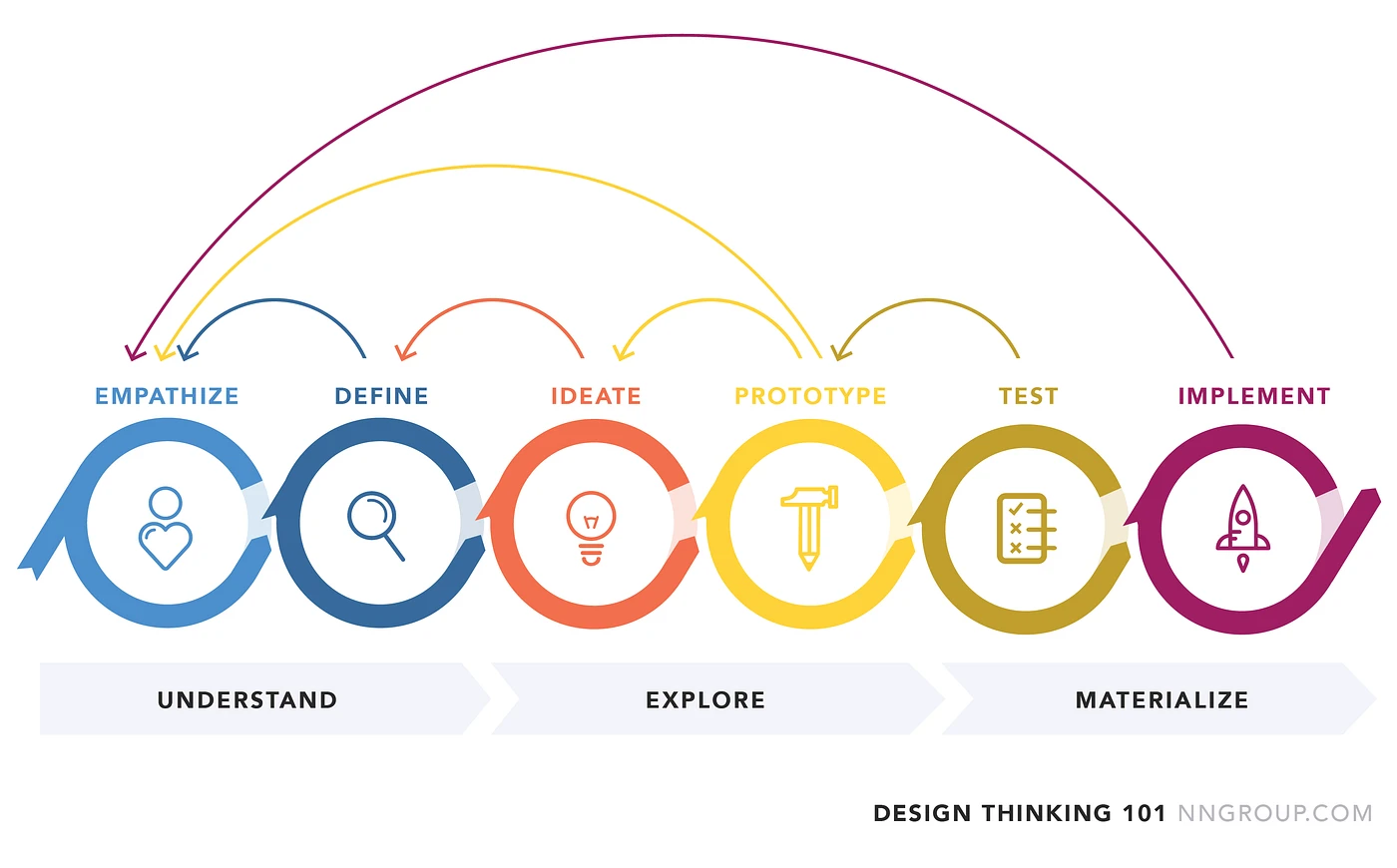 The design thinking process the team followed.