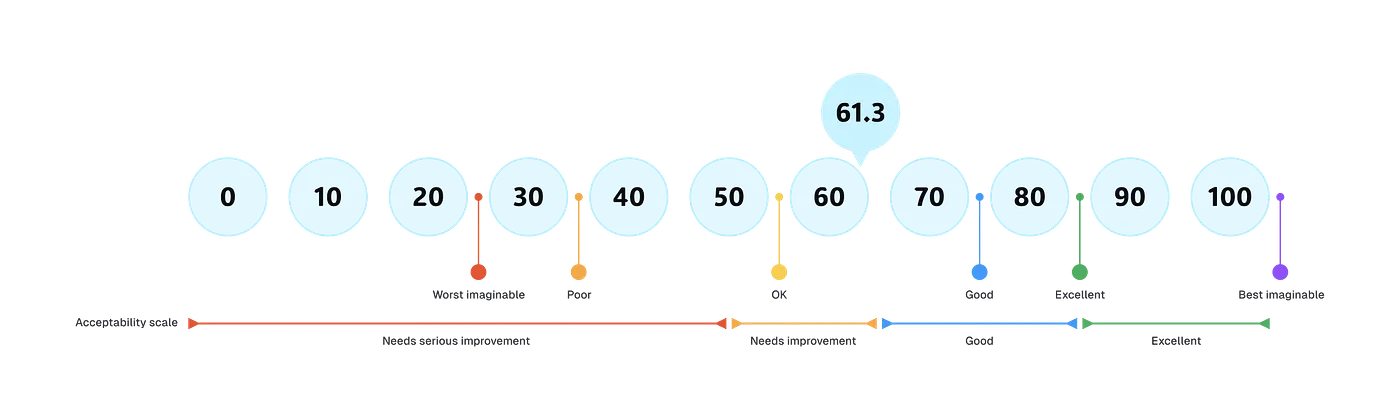 System Usability Scale results showing GT’s Course Builder scoring 61.3, in the needs improvement range.